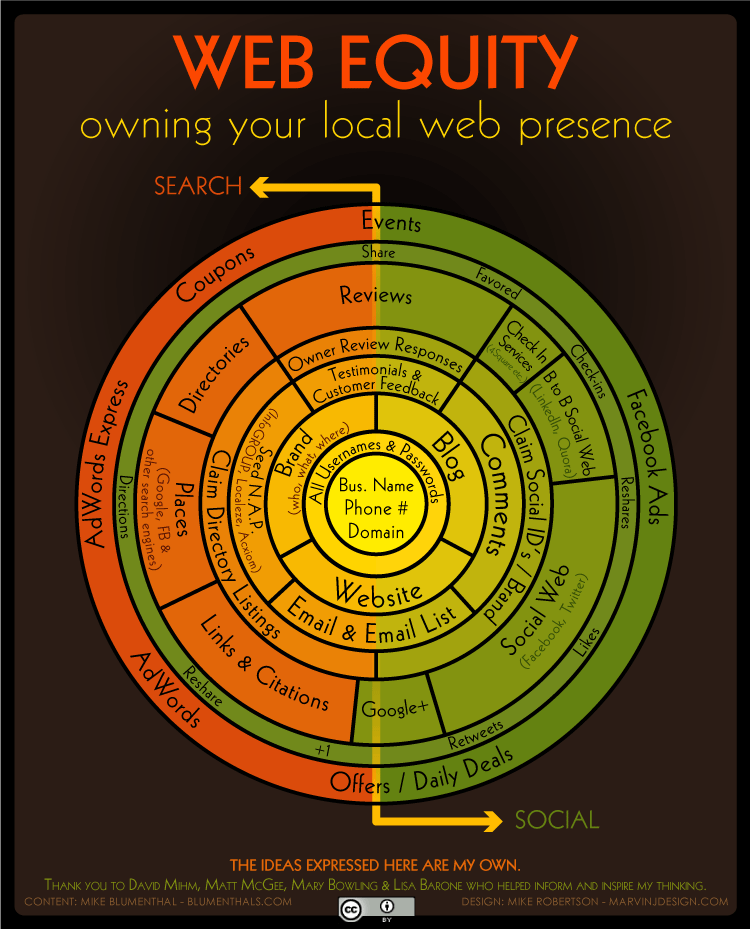 Extending Your Web Presence