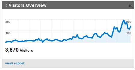 Lab Report: Adding Social Media