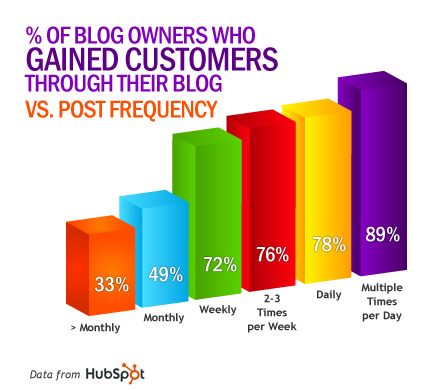 Should Your Company Have a Blog?