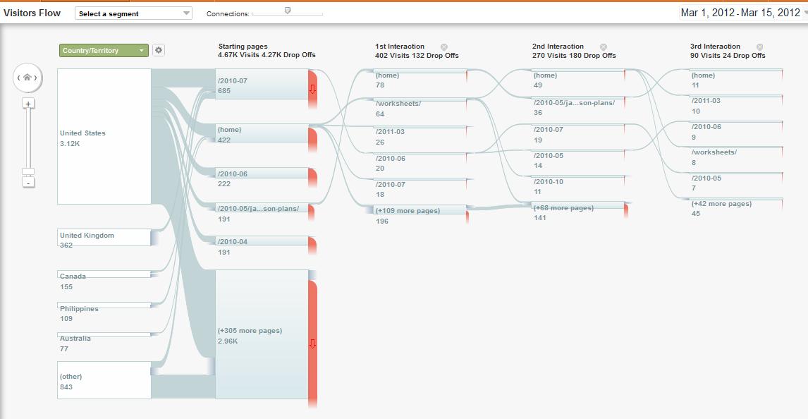 Visitor Flow in Google Analytics