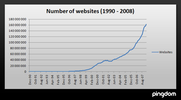 increasing number of websites