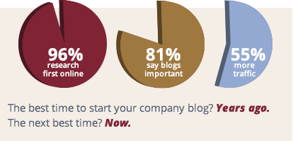 Is Blogging Dead?