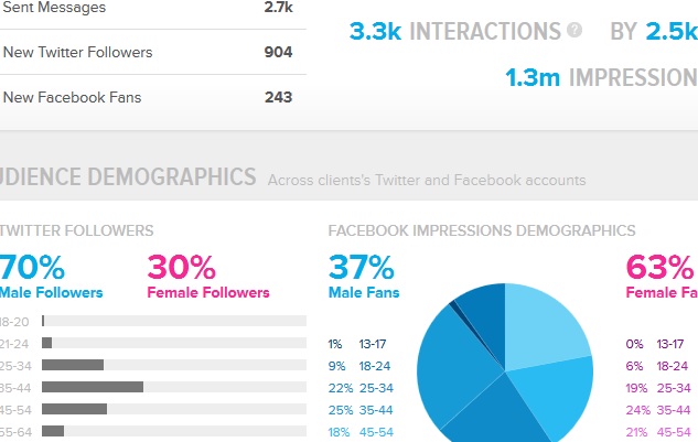 What to Do With Social Media Metrics