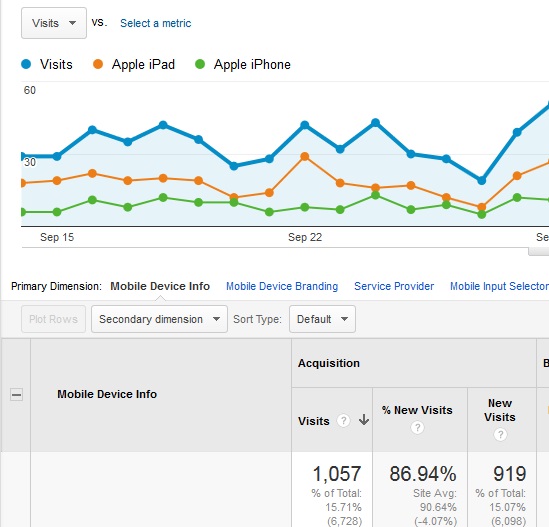 Plotting Rows in Google Analytics