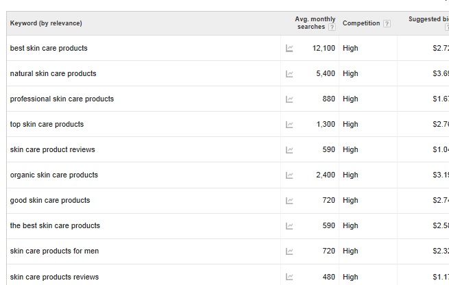 Paid or Organic Search, by Keywords