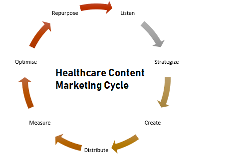 The Healthcare Content Marketing Cycle